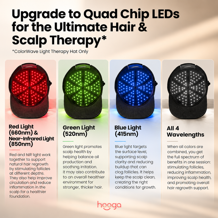 Hooga ColorWave Hat infographic comparing red and near-infrared, green, blue, and all-wavelength light modes with quad-chip LEDs.